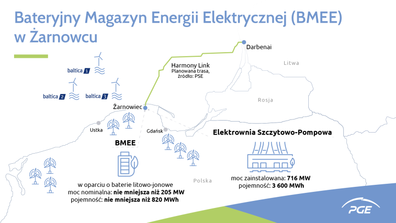 PGE prowadzi konsultacje rynkowe ws. budowy bateryjnego magazynu energii Żarnowiec - ZielonaGospodarka.pl