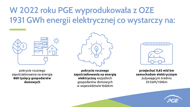 Rekordowa produkcja energii z wiatru, słońca i wody - PGE prowadzi w zielonej zmianie - ZielonaGospodarka.pl