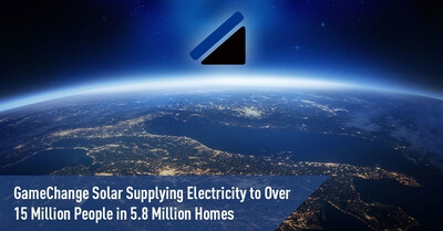  GameChange Solar dostarcza energię elektryczną do ponad 15 milionów osób w 5,8 miliona gospodarstw domowych - ZielonaGospodarka.pl