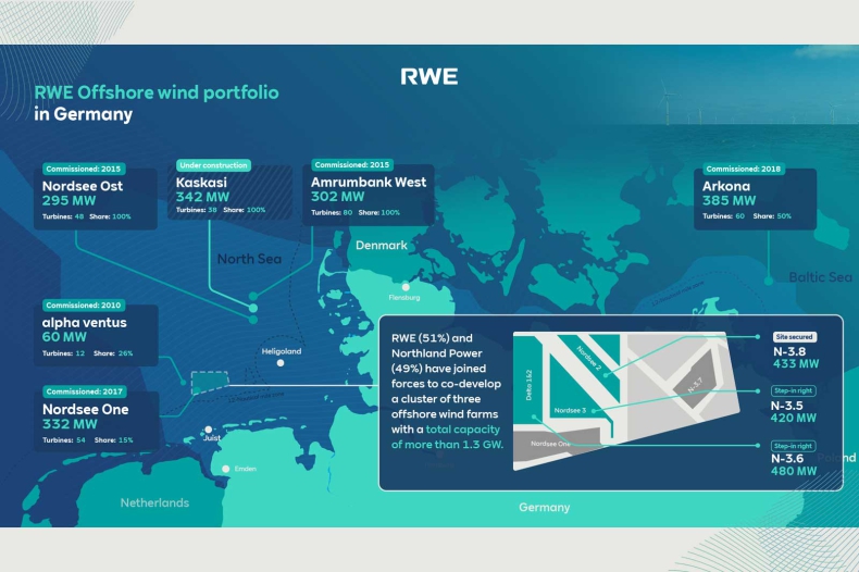 RWE wyłącznym właścicielem klastra offshore Nordseecluster - ZielonaGospodarka.pl