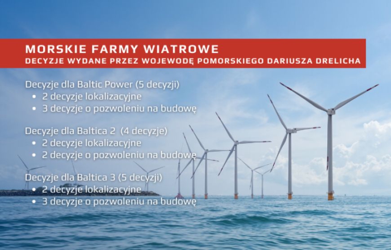 Wojewoda Pomorski wydał już 14 decyzji dla bałtyckich MFW - ZielonaGospodarka.pl