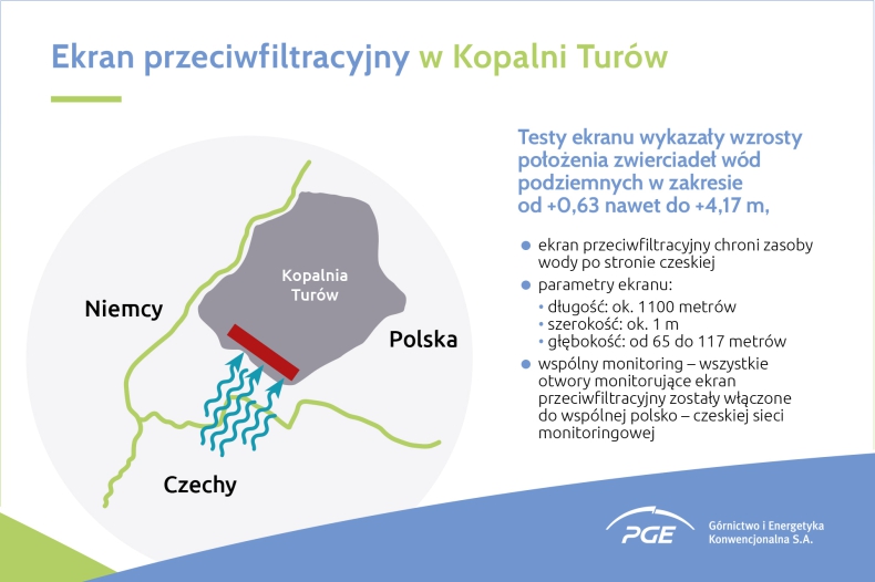 W Kopalni Turów zakończono okres testowy podziemnego ekranu przeciwfiltracyjnego - ZielonaGospodarka.pl