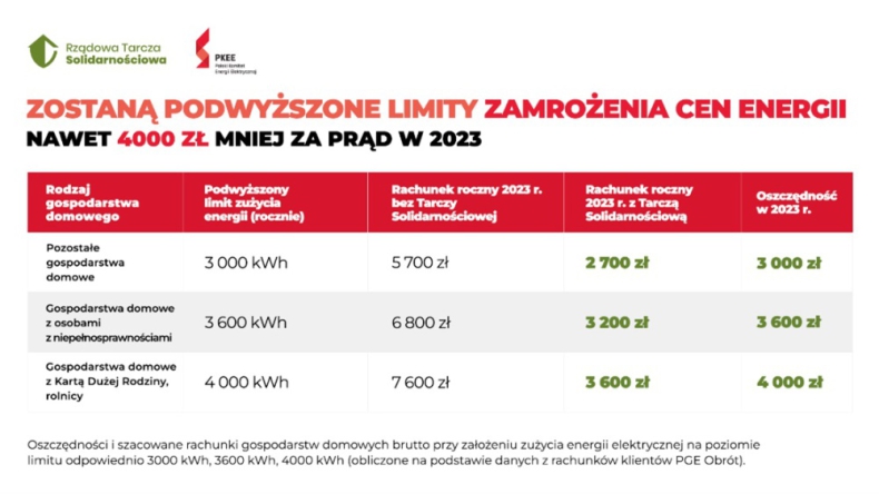 Wyższe limity zamrożenia cen energii - Sejm przyjął ustawę  - ZielonaGospodarka.pl