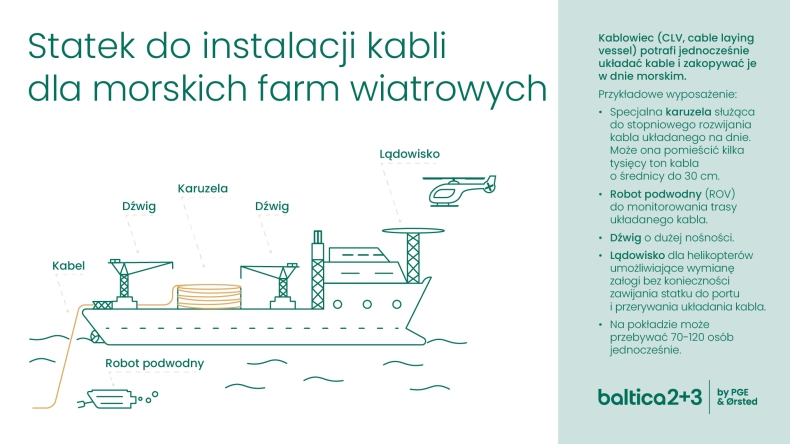 PGE i Ørsted zakontraktowały statki do instalacji kabli dla Morskiej Farmy Wiatrowej Baltica  - ZielonaGospodarka.pl