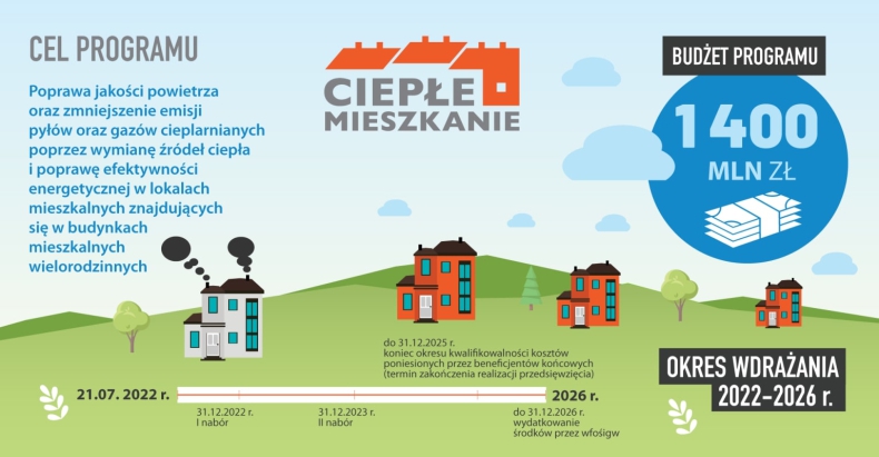 Pod koniec września drugi nabór w programie „Ciepłe mieszkanie” - ZielonaGospodarka.pl