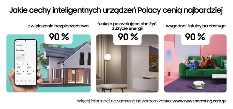 Jak bardzo smart są Polki i Polacy? Samsung prezentuje wyniki badania dot. preferencji Polaków w zakresie rozwiązań smart home - ZielonaGospodarka.pl