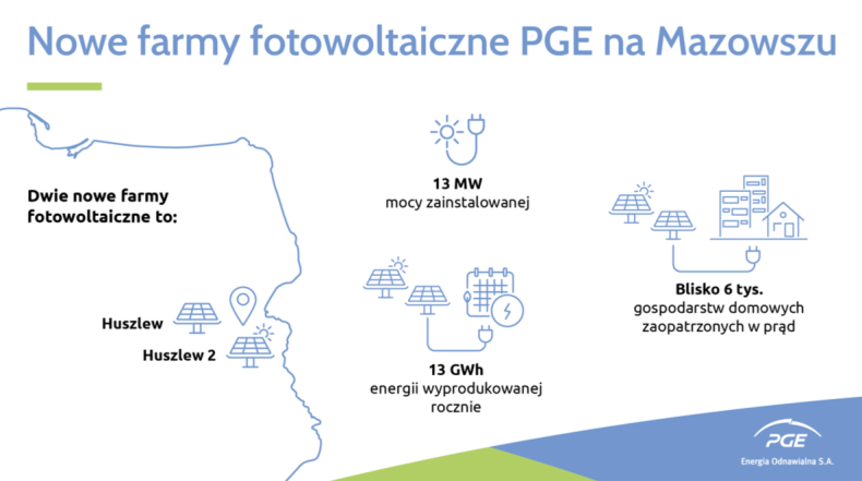 Zielona energia trafi do kolejnych 6 tys. gospodarstw domowych na Mazowszu - ZielonaGospodarka.pl