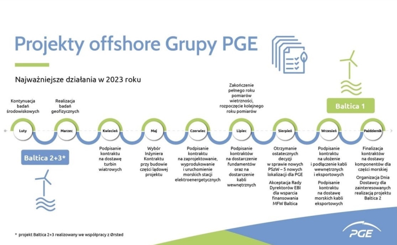 Podsumowanie projektów offshore PGE Baltica w 2023 roku - ZielonaGospodarka.pl