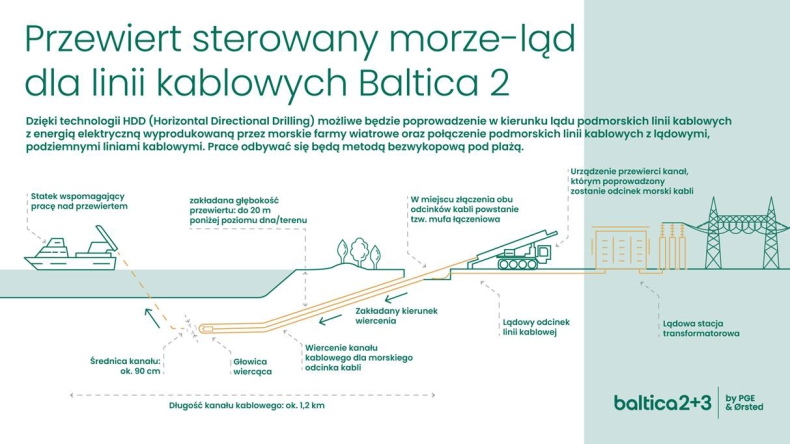 PGE i Ørsted podpisały kolejną umowę dotyczącą wyprowadzenia mocy dla projektu Baltica 2 - ZielonaGospodarka.pl