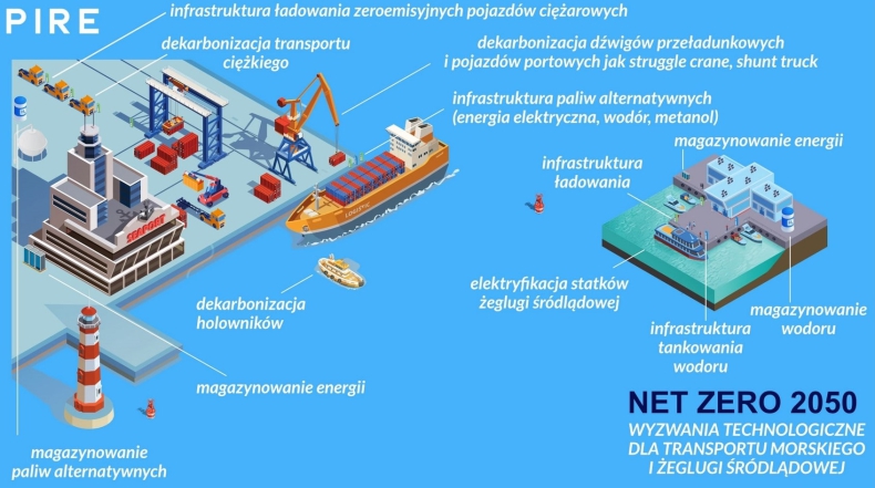Czas na dekarbonizację żeglugi. Nowe technologie w sektorze morskim i żeglugi śródlądowej - ZielonaGospodarka.pl