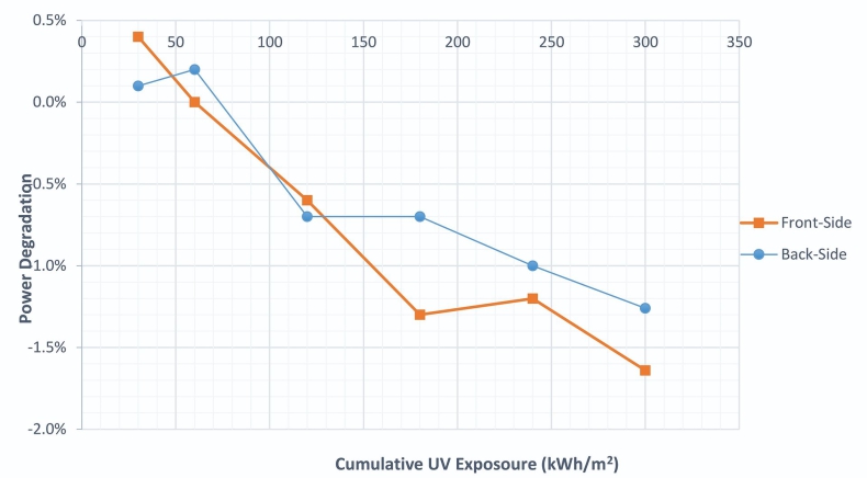 Moduły Trinasolar Vertex N 720W wykazują ultraniską degradację na poziomie 1,6% w teście UV300 - ZielonaGospodarka.pl