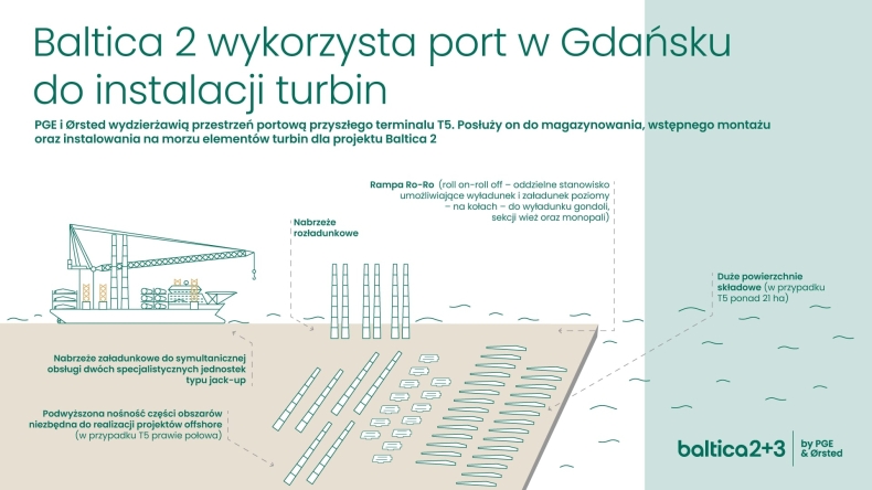 PGE i Ørsted wydzierżawią przestrzeń portową w Gdańsku na potrzeby Baltica 2 - ZielonaGospodarka.pl