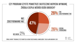 Badanie: co trzecia gmina negatywnie ocenia program „Czyste Powietrze”
