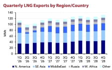 Rekordowy przyrost potencjału terminali importowych LNG w 2025. Największy import LNG z Rosji do UE w I połowie 2026 r.  [ANALIZA]