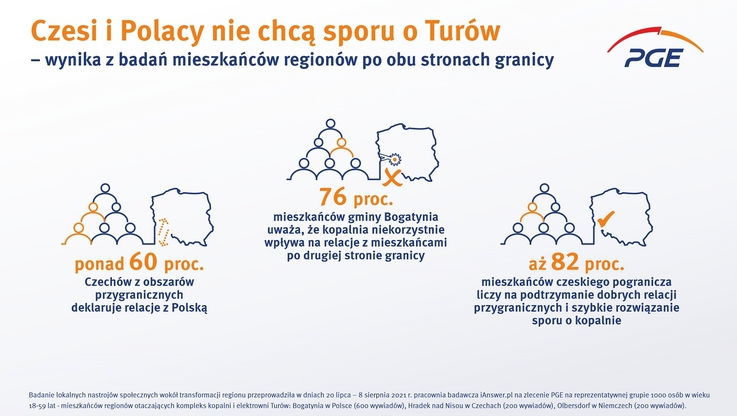 Czesi i Polacy nie chcą sporu o Turów – wynika z badań mieszkańców regionów po obu stronach granicy  - ZielonaGospodarka.pl