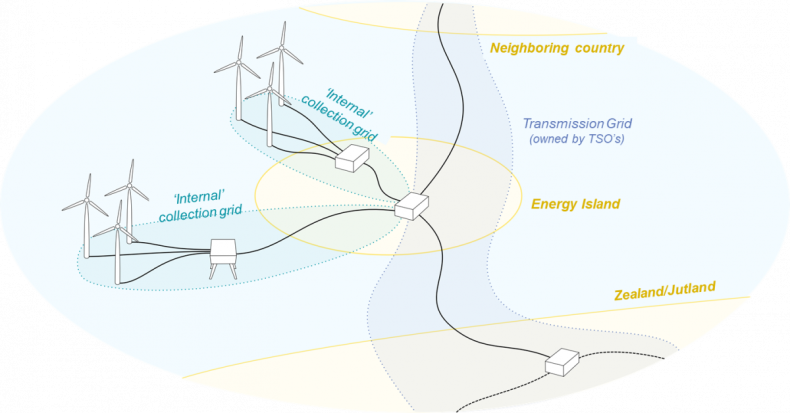Duńczycy oczekują dodatkowego gigawata morskiej energii wiatrowej z Bornholm Energy Island - ZielonaGospodarka.pl