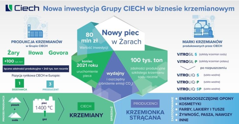 W Żarach trwa rozruch nowego pieca do produkcji krzemianów - ZielonaGospodarka.pl