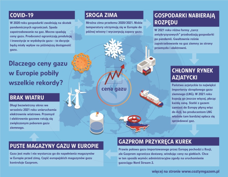 Gaz w Europie drożeje, działania rządu złagodzą podwyżki rachunków - ZielonaGospodarka.pl