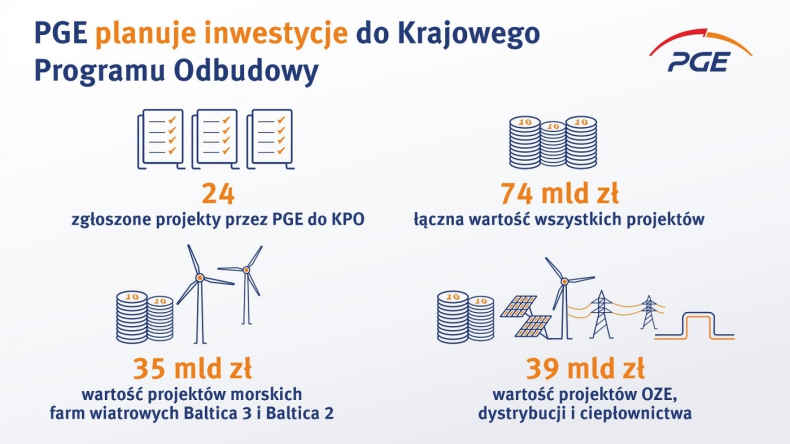 PGE zgłosiła do KPO projekty o wartości 74 mld zł - ZielonaGospodarka.pl