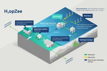 Neptune Energy i RWE rozwijają projekt produkcji zielonego wodoru na morzu - ZielonaGospodarka.pl