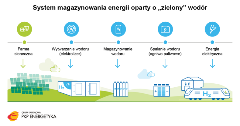 PKP Energetyka z nowatorskim systemem magazynowania energii  opartym o „zielony” wodór - ZielonaGospodarka.pl