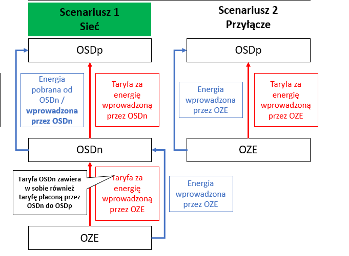 Głos eksperta: OZE vs OSD - odsłona druga - rozwiązanie  - ZielonaGospodarka.pl
