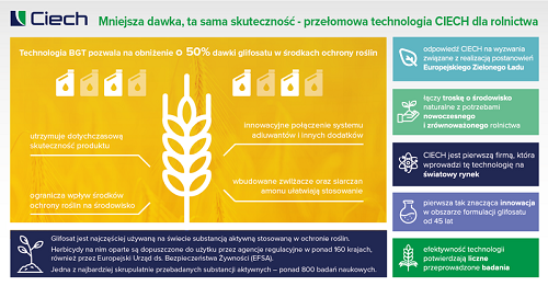 Innowacyjna technologia BGT do produkcji środka do ochrony roślin wprowadzona przez CIECH - ZielonaGospodarka.pl