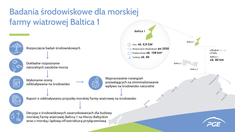 PGE Baltica rozpoczyna badania środowiskowe dla morskiej farmy wiatrowej Baltica 1 - ZielonaGospodarka.pl