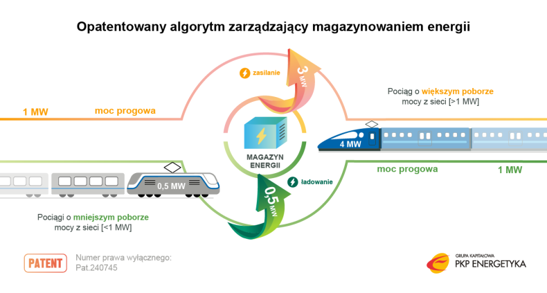 PKP Energetyka opatentowała algorytm zarządzający magazynowaniem energii - ZielonaGospodarka.pl