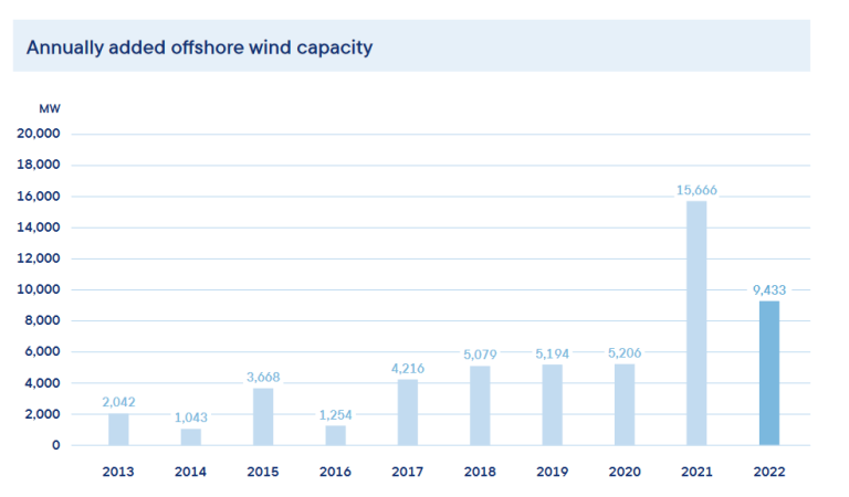 Chiny wracają na podium mocy offshore wind [RAPORT WFOW]-ZielonaGospodarka.pl