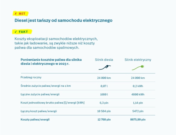 Mity o elektrykach - trzy rzeczy, które trzeba wiedzieć -ZielonaGospodarka.pl