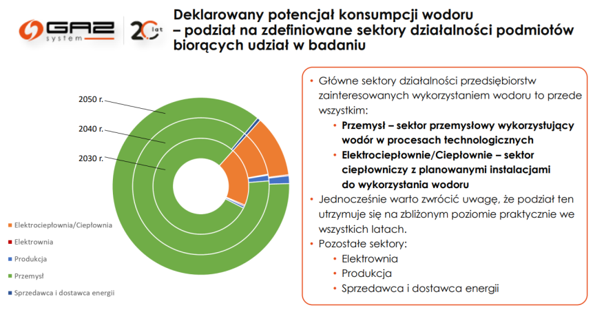 Wodorowa mapa Polski. Będzie wielki deficyt krajowej produkcji?-ZielonaGospodarka.pl