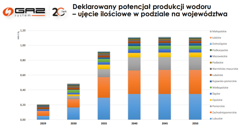 Wodorowa mapa Polski. Będzie wielki deficyt krajowej produkcji?-ZielonaGospodarka.pl