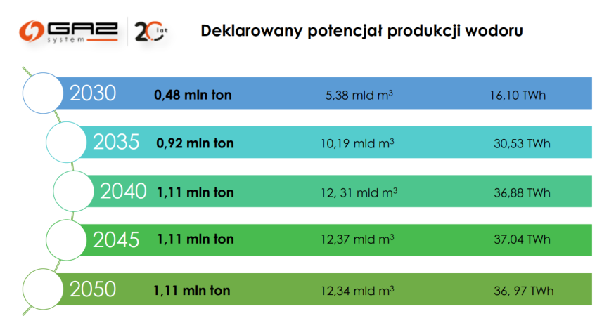 Wodorowa mapa Polski. Będzie wielki deficyt krajowej produkcji?-ZielonaGospodarka.pl