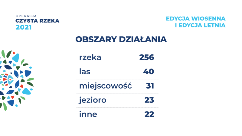 Ponad 210 ton zebranych odpadów – efekty tegorocznej edycji Operacji Czysta Rzeka-ZielonaGospodarka.pl