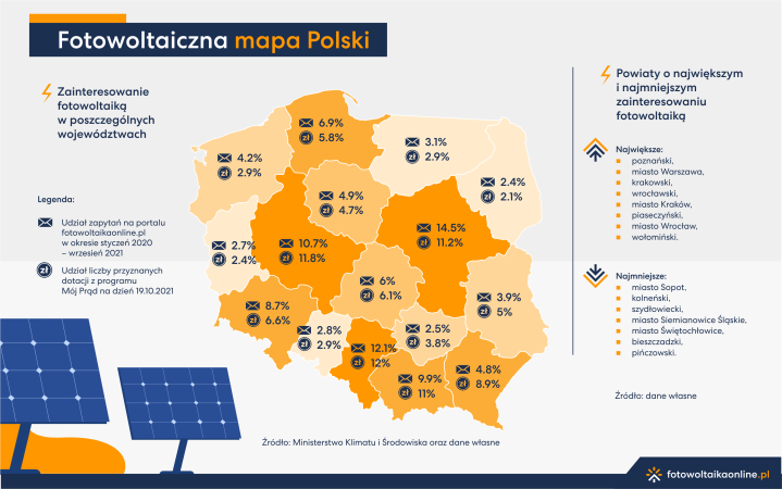 Fotowoltaiczny boom na mapie Polski. Ogromne zainteresowanie przed wejściem w życie nowych przepisów [RAPORT]-ZielonaGospodarka.pl