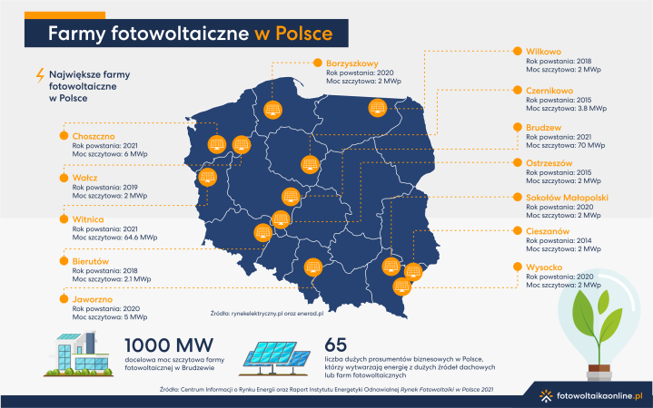 Fotowoltaiczny boom na mapie Polski. Ogromne zainteresowanie przed wejściem w życie nowych przepisów [RAPORT]-ZielonaGospodarka.pl