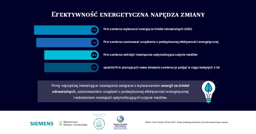 Smart Industry Polska 2021 – droga polskiego przemysłu do zrównoważonego rozwoju-ZielonaGospodarka.pl
