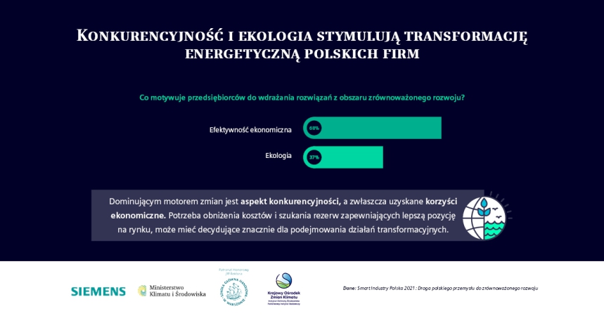 Smart Industry Polska 2021 – droga polskiego przemysłu do zrównoważonego rozwoju-ZielonaGospodarka.pl