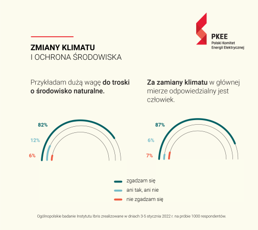 Polacy mają świadomość swojego wpływu na zmniejszenie zmian klimatu [GALERIA]-ZielonaGospodarka.pl
