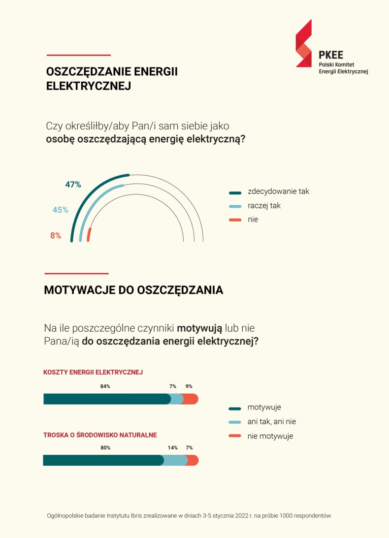 Oszczędność energii to nie tylko pieniądze [GALERIA]-ZielonaGospodarka.pl