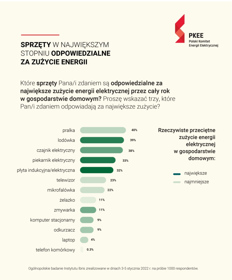 Oszczędność energii to nie tylko pieniądze [GALERIA]-ZielonaGospodarka.pl
